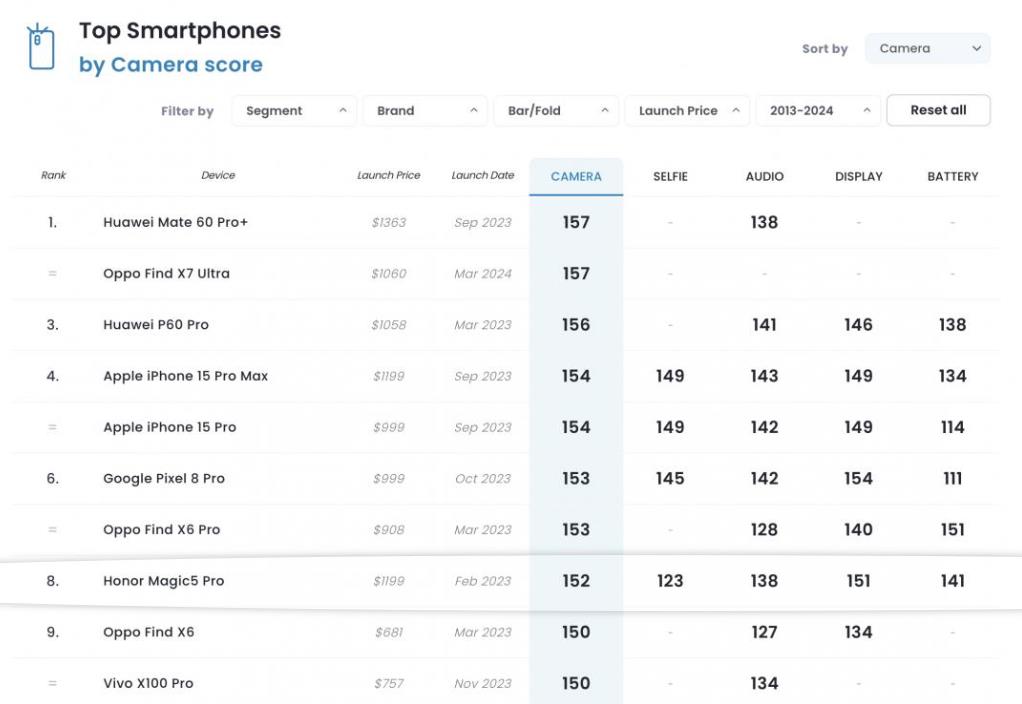 華為Mate 60 Pro+遇到對手!OPPO新旗艦空降并列DxOMark拍照榜首(圖1) 華為Mate 60 Pro+遇到對手!OPPO新旗艦空降并列DxOMark拍照榜首(圖1)