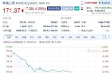 司法訴訟引發股價暴跌！蘋果市值一夜蒸發8000億