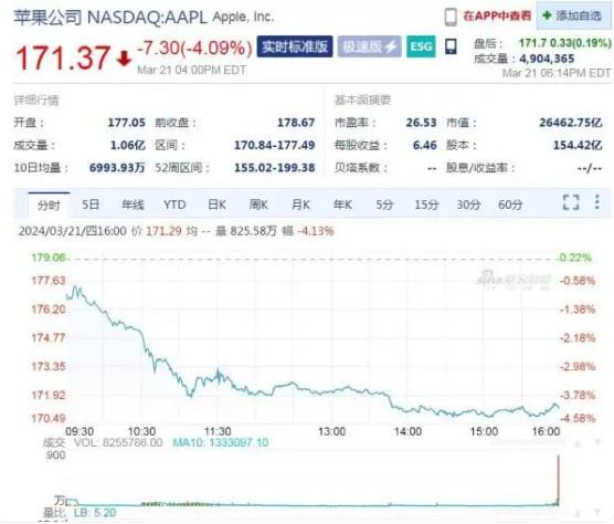司法訴訟引發股價暴跌！蘋果市值一夜蒸發8000億(圖1)