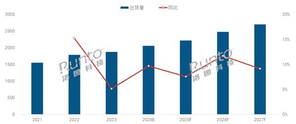 2024年投影儀將首破2000萬臺 中國坐穩全球最一