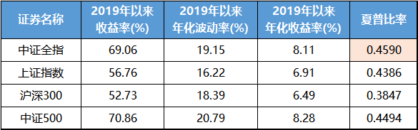 量化新勢力為何紛紛瞄上中證全指指數？(圖1)